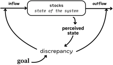 A feedback loop where system state is adjusted via inflows and outflows based on the discrepancy between a goal and perceived state.
