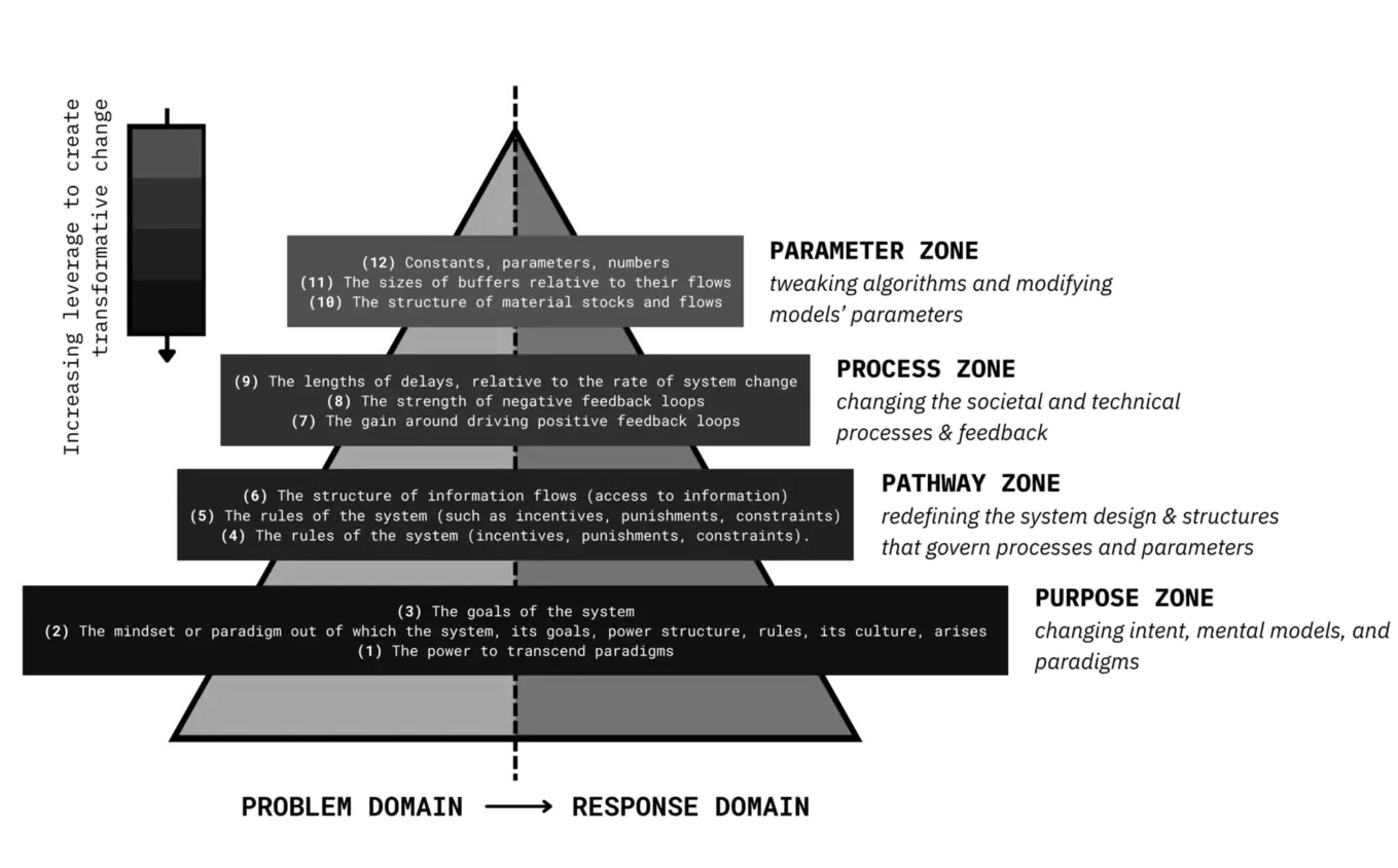A leverage points pyramid showing deeper change potential from adjusting paradigms and goals at the base to tweaking parameters at the top.